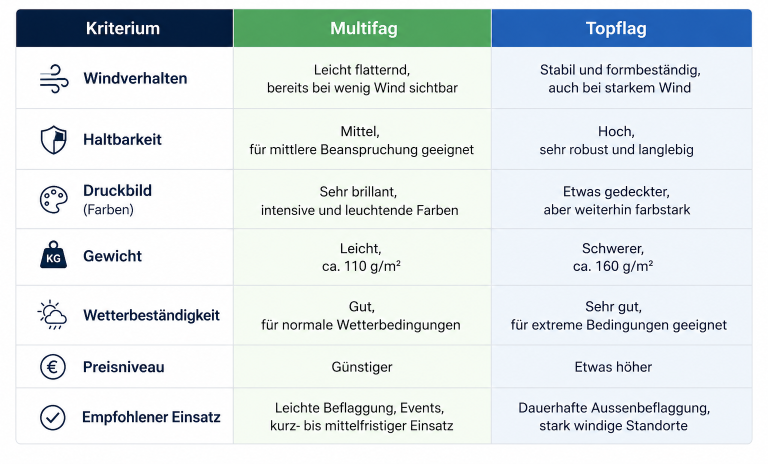 Multi-Flag oder Top-Flag: Welcher Fahnenstoff ist der richtige für Ihren Einsatz?